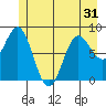 Klokachef Island tide chart for Saturday, May 31, 2025