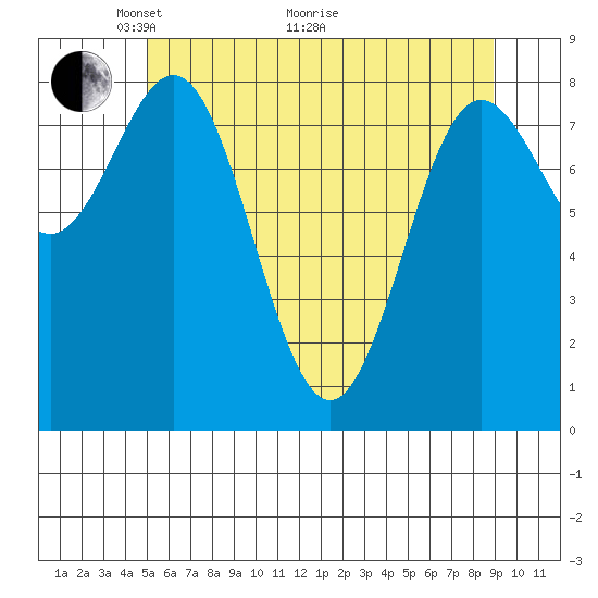 Klokachef Island tide chart for Sunday, May 4, 2025