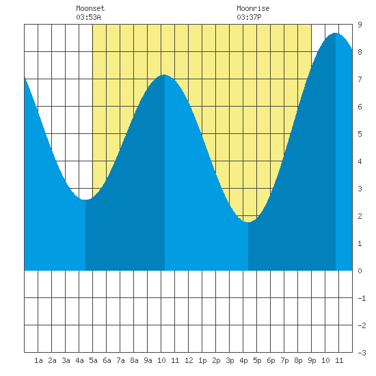 Klokachef Island tide chart for Wednesday, May 7, 2025
