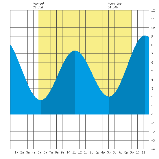 Klokachef Island tide chart for Thursday, May 8, 2025