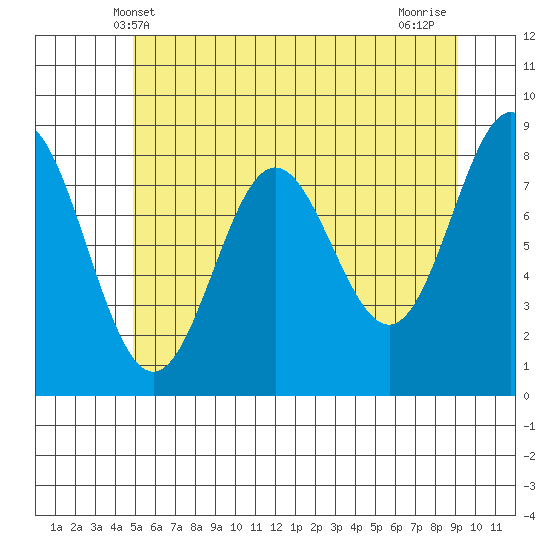 Klokachef Island tide chart for Friday, May 9, 2025