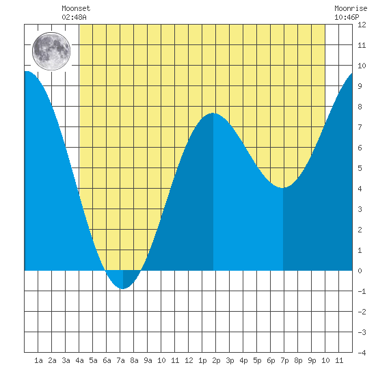 Klokachef Island tide chart for Tuesday, June 10, 2025