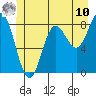 Klokachef Island tide chart for Tuesday, June 10, 2025