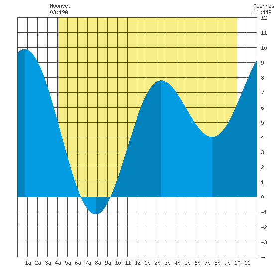 Klokachef Island tide chart for Wednesday, June 11, 2025
