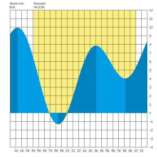 Klokachef Island tide chart for Thursday, June 12, 2025