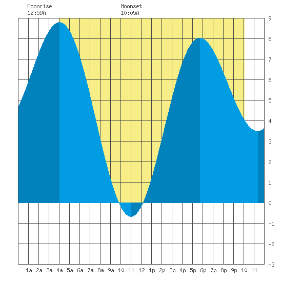 Klokachef Island tide chart for Monday, June 16, 2025