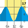 Klokachef Island tide chart for Tuesday, June 17, 2025