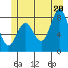 Klokachef Island tide chart for Friday, June 20, 2025