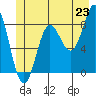 Klokachef Island tide chart for Monday, June 23, 2025
