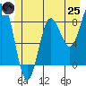 Klokachef Island tide chart for Wednesday, June 25, 2025