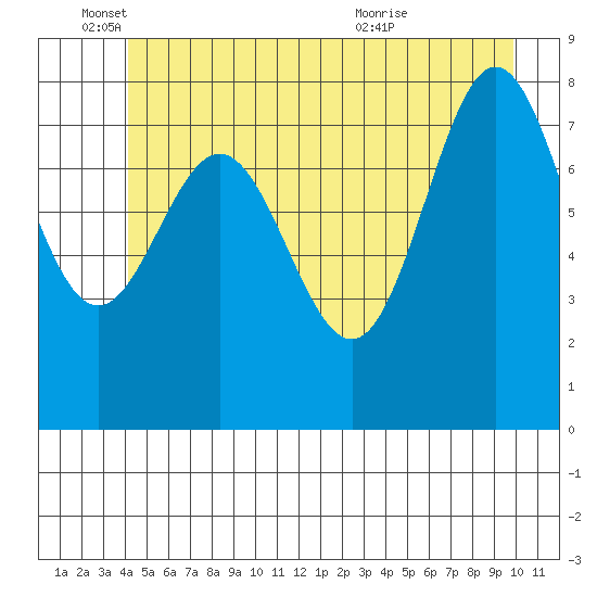 Klokachef Island tide chart for Wednesday, June 4, 2025
