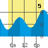 Klokachef Island tide chart for Thursday, June 5, 2025