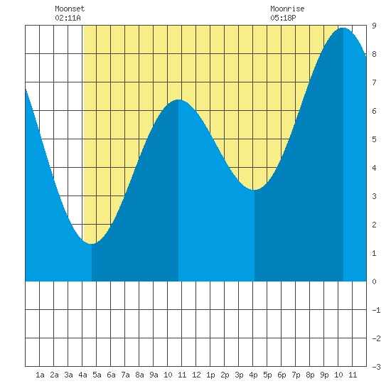 Klokachef Island tide chart for Friday, June 6, 2025