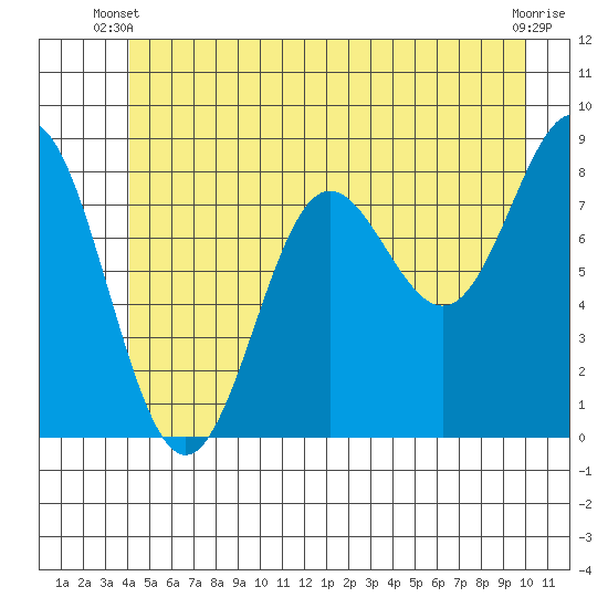 Klokachef Island tide chart for Monday, June 9, 2025