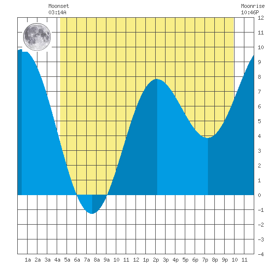 Klokachef Island tide chart for Thursday, July 10, 2025