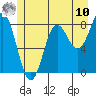 Klokachef Island tide chart for Thursday, July 10, 2025