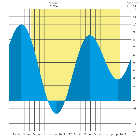 Klokachef Island tide chart for Sunday, July 13, 2025