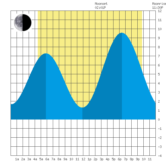 Klokachef Island tide chart for Thursday, July 17, 2025