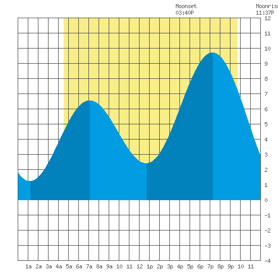 Klokachef Island tide chart for Friday, July 18, 2025