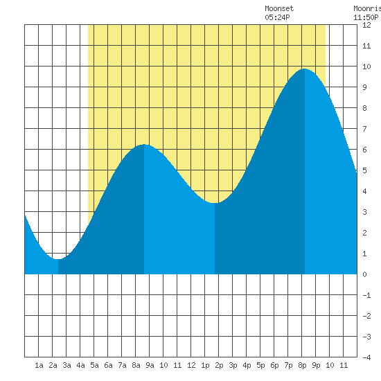 Klokachef Island tide chart for Saturday, July 19, 2025