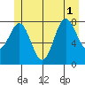 Klokachef Island tide chart for Tuesday, July 1, 2025