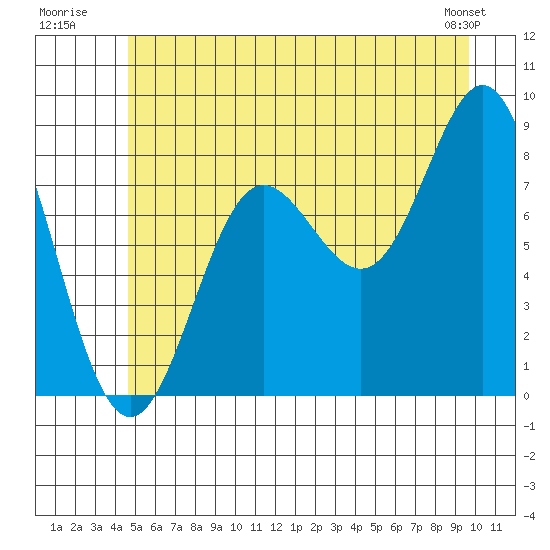 Klokachef Island tide chart for Monday, July 21, 2025