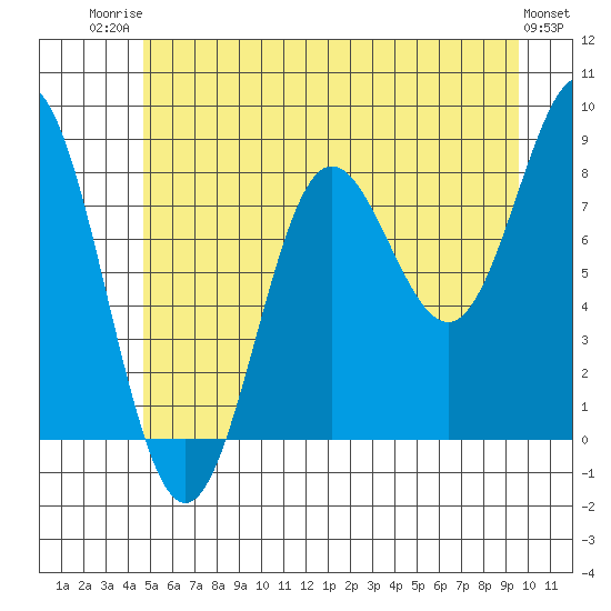 Klokachef Island tide chart for Wednesday, July 23, 2025