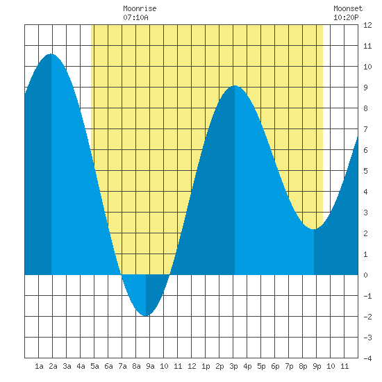 Klokachef Island tide chart for Saturday, July 26, 2025