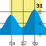 Klokachef Island tide chart for Thursday, July 31, 2025