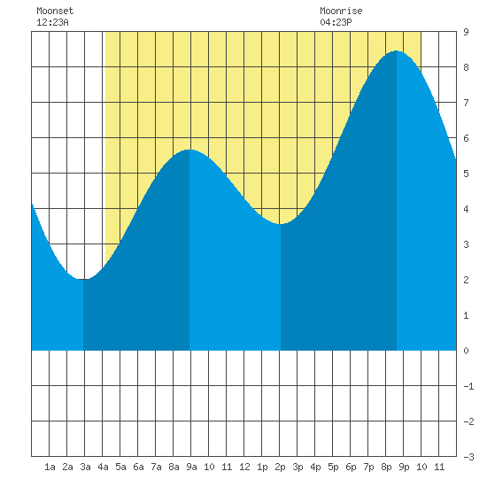 Klokachef Island tide chart for Friday, July 4, 2025