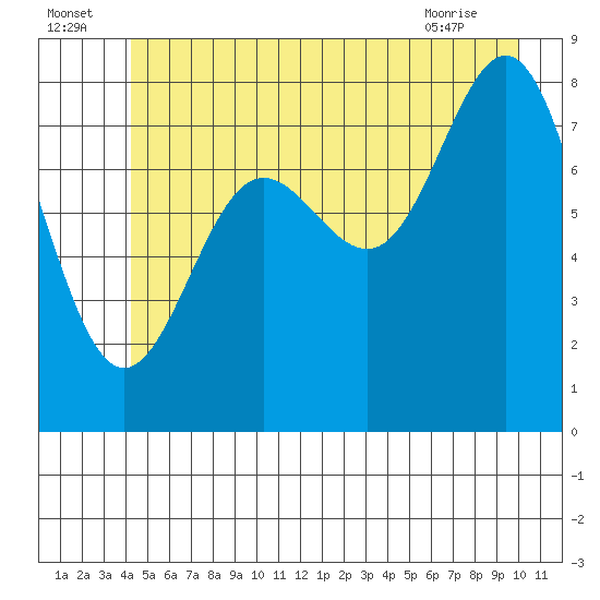 Klokachef Island tide chart for Saturday, July 5, 2025