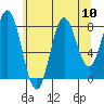 Klokachef Island tide chart for Sunday, August 10, 2025