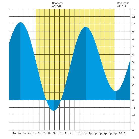 Klokachef Island tide chart for Monday, August 11, 2025