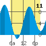 Klokachef Island tide chart for Monday, August 11, 2025