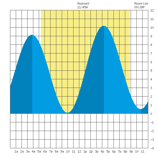 Klokachef Island tide chart for Wednesday, August 13, 2025