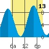 Klokachef Island tide chart for Wednesday, August 13, 2025
