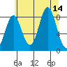 Klokachef Island tide chart for Thursday, August 14, 2025
