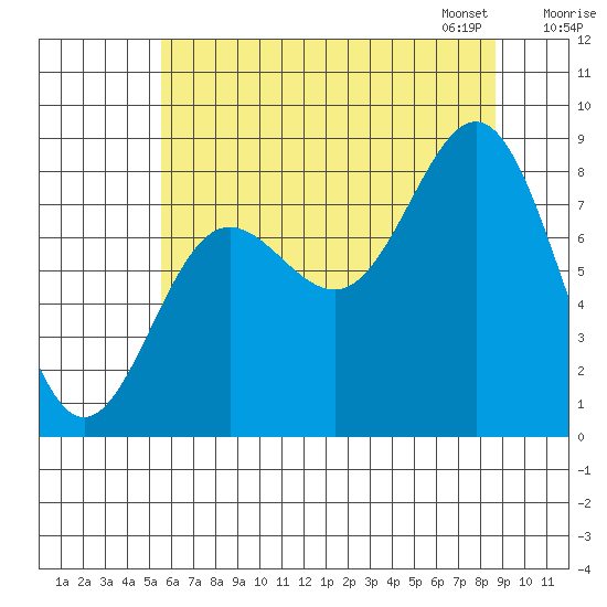 Klokachef Island tide chart for Sunday, August 17, 2025