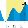 Klokachef Island tide chart for Tuesday, August 19, 2025