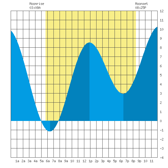 Klokachef Island tide chart for Thursday, August 21, 2025
