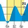 Klokachef Island tide chart for Thursday, August 21, 2025