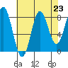 Klokachef Island tide chart for Saturday, August 23, 2025