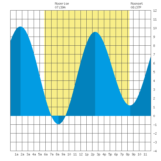 Klokachef Island tide chart for Sunday, August 24, 2025