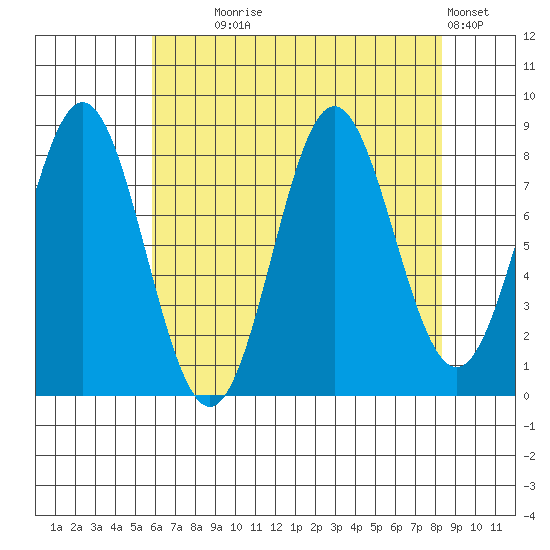 Klokachef Island tide chart for Monday, August 25, 2025
