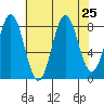Klokachef Island tide chart for Monday, August 25, 2025