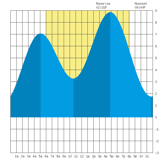 Klokachef Island tide chart for Friday, August 29, 2025