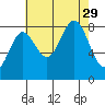 Klokachef Island tide chart for Friday, August 29, 2025