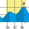 Klokachef Island tide chart for Saturday, August 2, 2025
