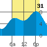 Klokachef Island tide chart for Sunday, August 31, 2025