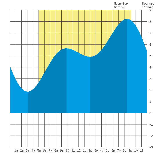 Klokachef Island tide chart for Sunday, August 3, 2025
